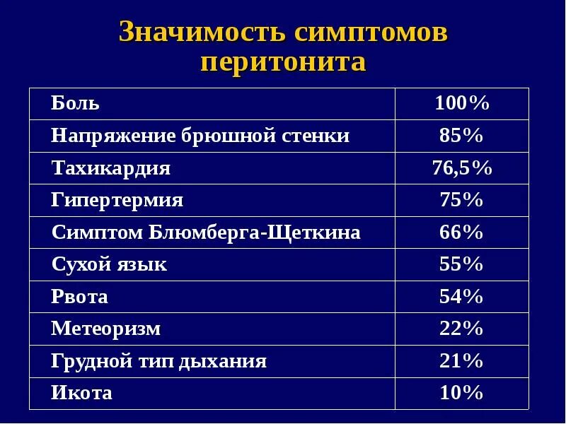 Перитонит это симптомы у взрослых. Перитонит симптомы. клинические проявления перитонита. клинические симптомы перитонита. специфические симптомы перитонита.