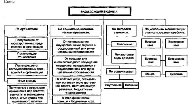 Виды доходов схема. Схема доходов бюджета РФ. Виды доходов бюджета РФ схема. Классификация государственных доходов. Виды доходов государственных учреждений