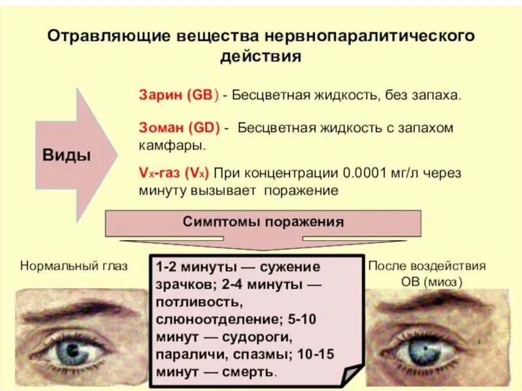 Симптомы нервно-паралитических отравляющих веществ. Отравляющие вещества нервно-паралитического действия. Признаки поражения ов нервно-паралитического действия. Нервно паралитический симптомы. Отравление отравой