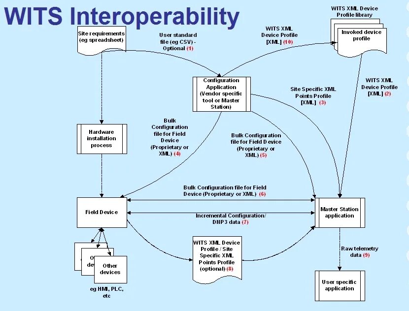 Wit перевести. Wits протокол. Wit в схеме. Wits протокол описание. Interoperability Testing пример.