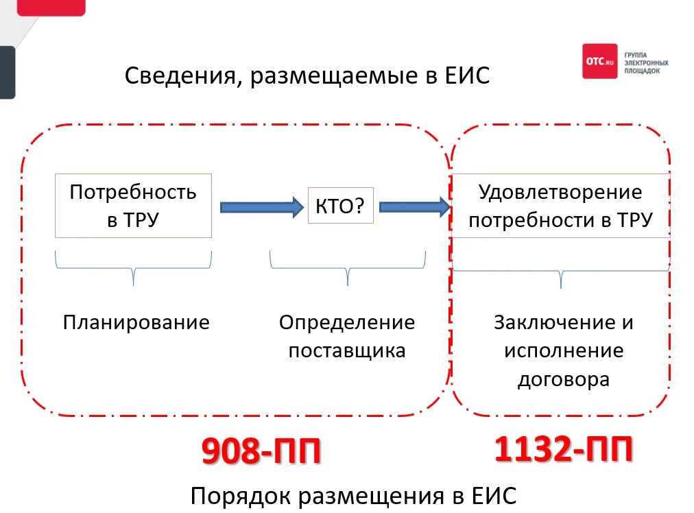 Дорожная карта по 223 ФЗ. Дорожная карта по закупкам. Единая информационная система Графика. 1352 Постановление по 223 ФЗ. Исполнение контракта по 44 в еис