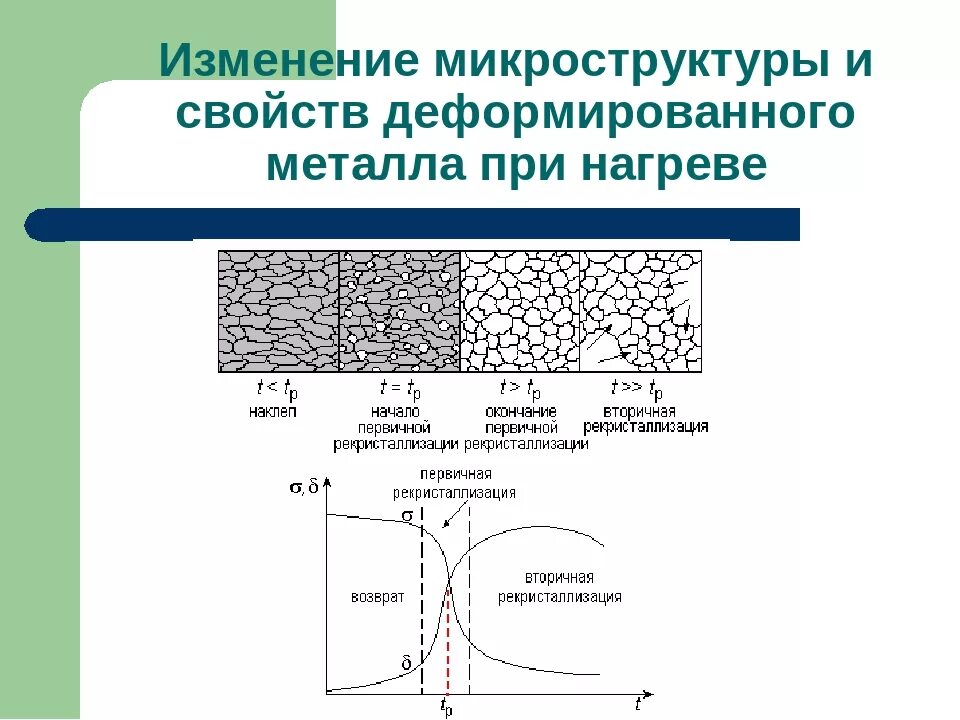 Как меняется строение. Наклеп металла при пластической деформации. Упрочнение металла при пластической деформации. Первичная и вторичная рекристаллизация. Деформационное упрочнение металлов (наклеп)..