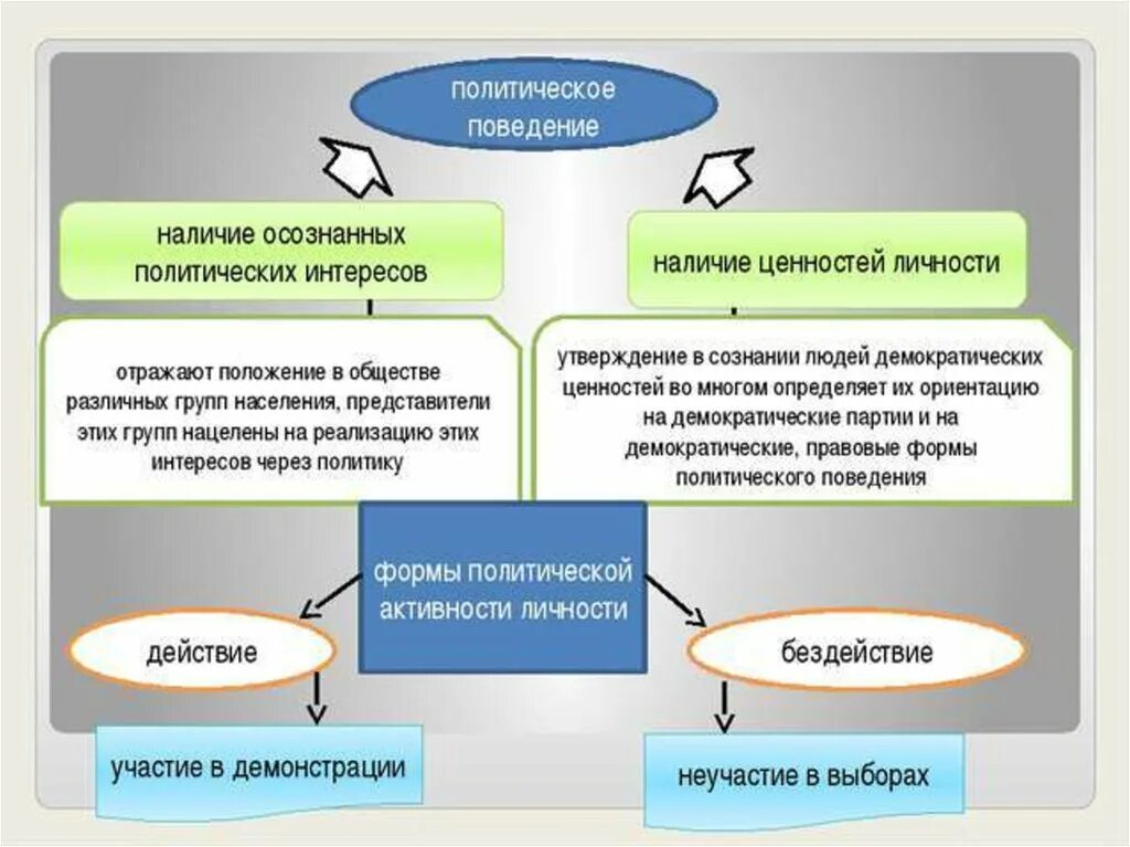 Политическое поведение презентация. Политическое поведение урок. Формы политического поведения. Формы и виды политического поведения.