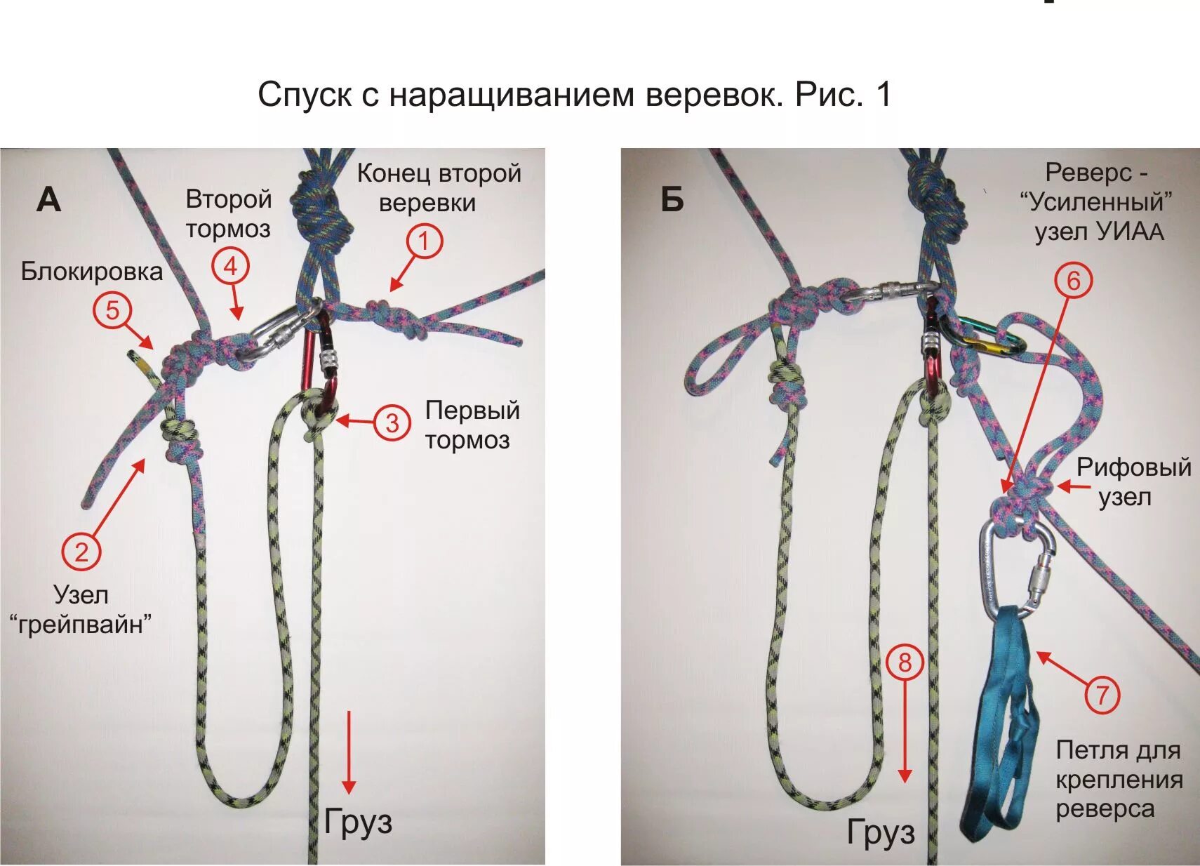 Конструкция спасательной веревки. Узел восьмерка для страховки. Страховочный узел схема. Узел для блокировки спускового устройства. Репшнур страховочный узел.