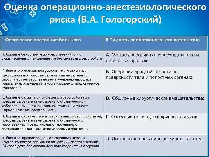 Оценка состояния пациента и риска оперативного вмешательства. Степень риска оперативного вмешательства. Оценка операционно-анестезиологического риска. Риски оперативного вмешательства классификация. Риск операции 3