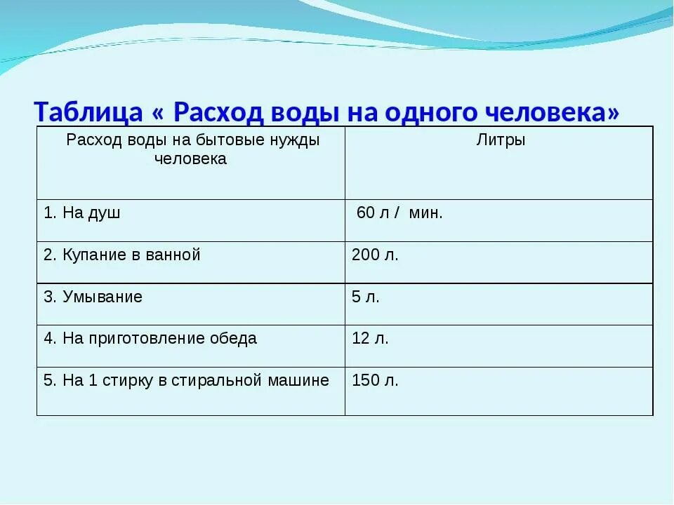 Норма потребления воды в москве без счетчиков. Нормативный расход воды. Расход воды на человека в сутки. Таблица расхода воды на человека. Норма воды на 1 человека в сутки.