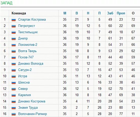 2 Лига России таблица. 2 Дивизион зона Урал Поволжье. Таблица второго дивизиона по футболу. Таблица 2 Лиги России по футболу. Пфл турнирная таблица результаты матчей