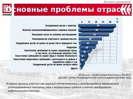 лукойл основные