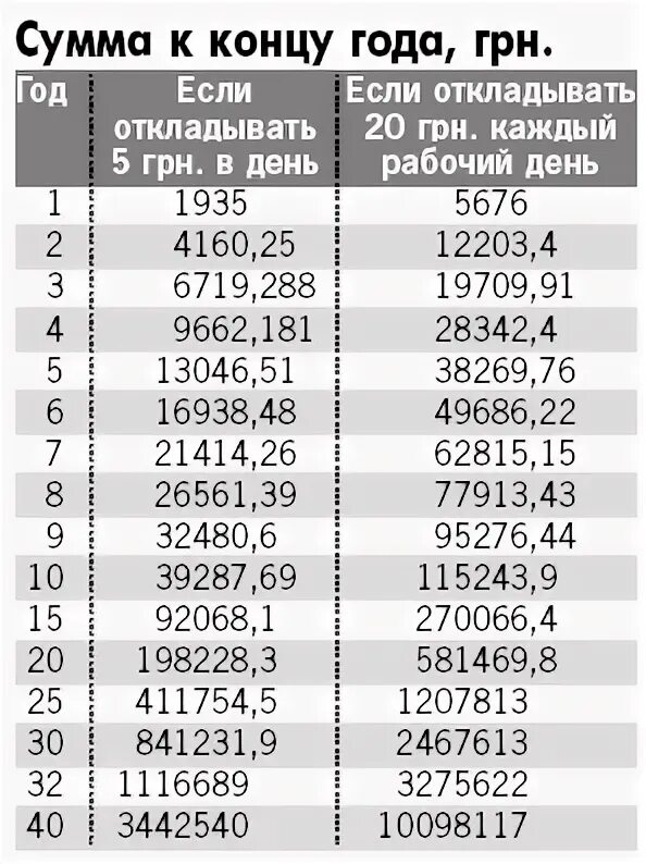 Копить каждый день. Откладывать каждый день. Каждый день откладывать на рубль больше. Копить каждый день на рубль больше.