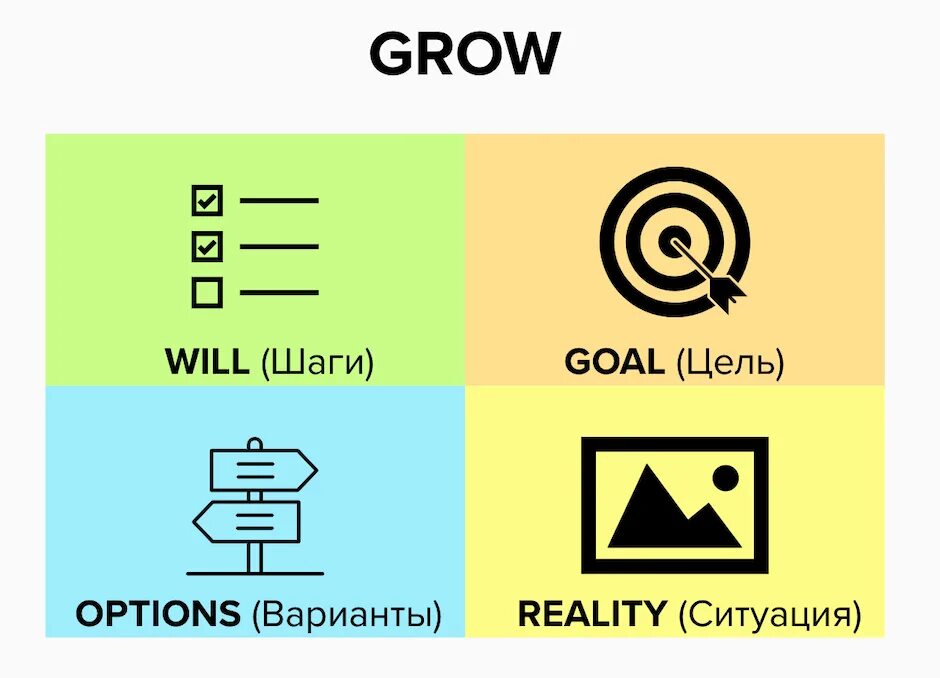 Модель grow. Модель grow в коучинге. Grow методика. Технология grow. Grow stories