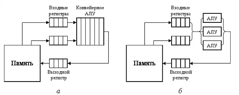Алу является. Матричный процессор схема. Векторный процессор схема. Векторный процессор архитектура. Структура векторного процессора.