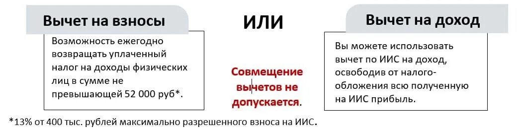 Налог на доходы иис. Индивидуальный инвестиционный счет. иис вычет. иис типы вычетов. инвестиционный счет 400 тысяч рублей.