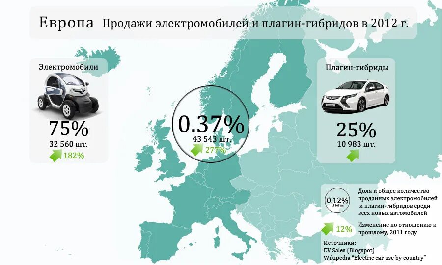 Количество электромобилей в Европе. Процент электрокаров по странам. Иркутск сколько автомобилей