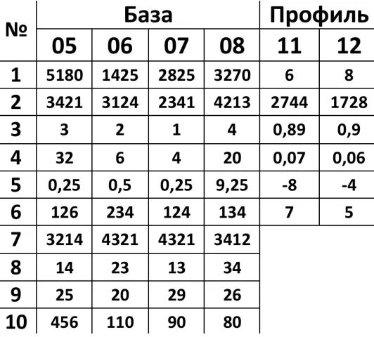 Статград егэ математика профиль 2023 2024 апрель