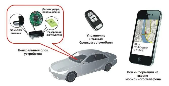 GSM модуль для сигнализации в авто. Спутниковая сигнализация на автомобиль метка. Сигнализация с GSM модулем и автозапуском. Сигнализация с ЖСМ модулем на авто. Сигнализация на машину на телефон