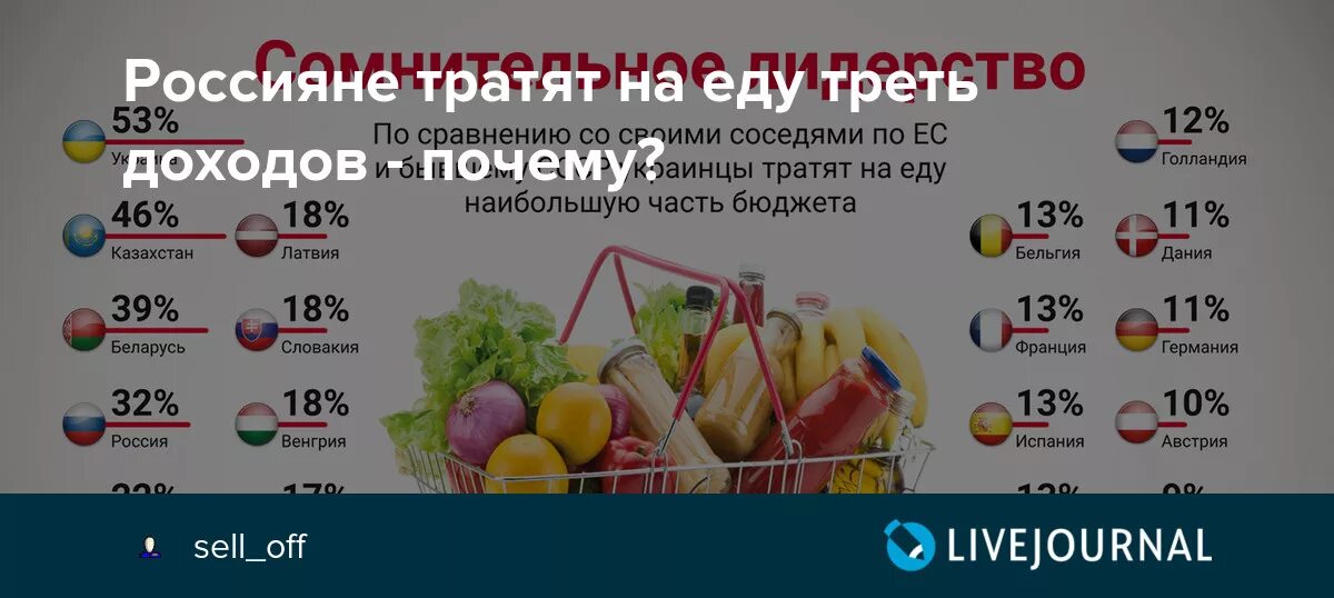 Тратить на еду. Тратить продукты. Траты на еду. Сколько россияне тратят на еду. На питание семьи петровых тратится 30