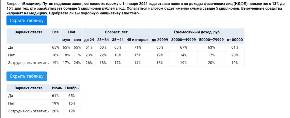 Ндфл 15 процентов в 2024 году. НДФЛ 15 процентов с 2021. Ставки налога до 1000000.