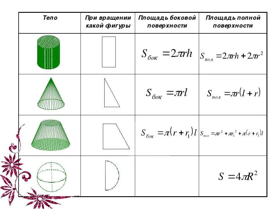 Найти площадь полной поверхности фигуры. Объёмы фигур формулы таблица. Площадь поверхности геометрических тел формулы. Площадь боковой поверхности фигур. Объемы 11 класс формулы.