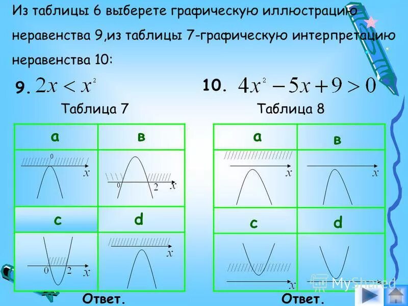 Как выбрать графический. Решение неравенств второй степени таблица. Решение неравенств второй степени с одной переменной таблица. Графическое неравенство второй степени. Таблица график неравенство решение.