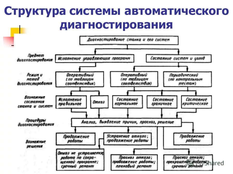 Структура метода обучения. Методы разработки программных приложений. Логическая схема методы и средства обучения. Контактные методы наблюдения. Проблемное изложение структура.