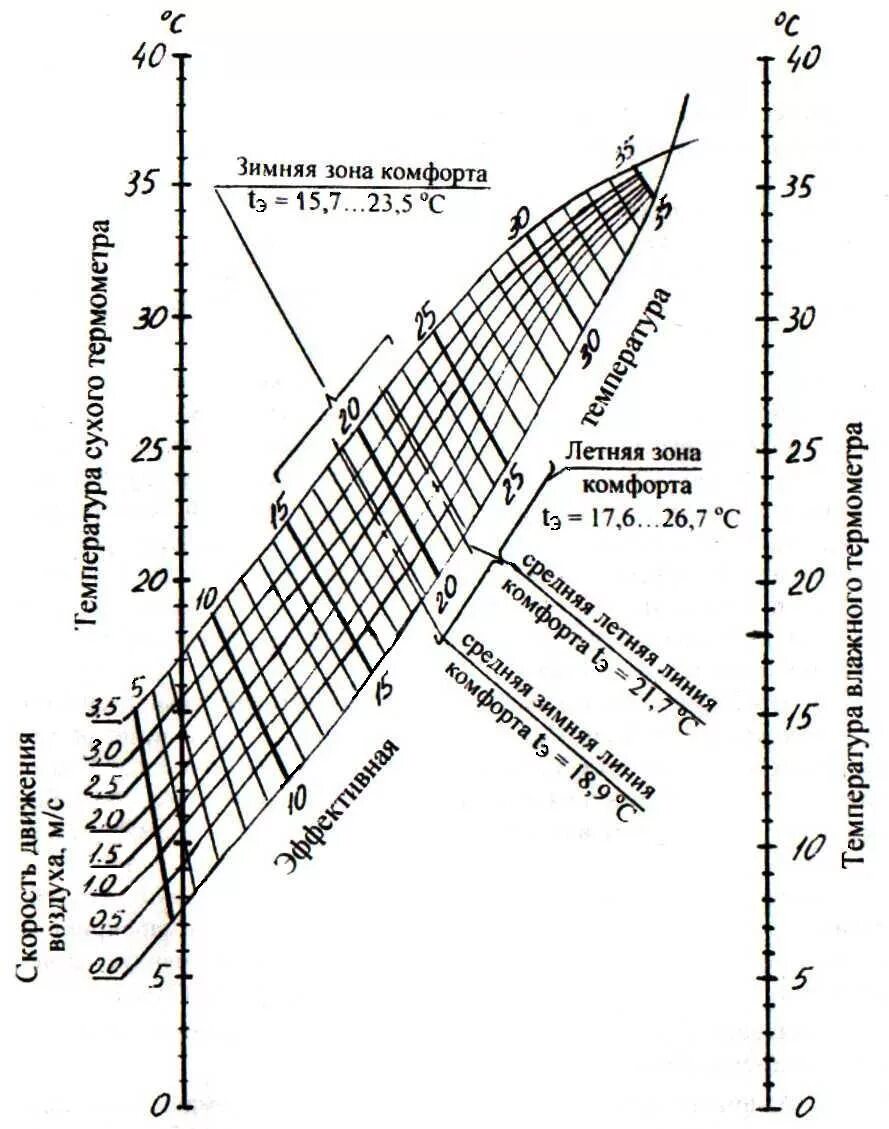 Номограмма эквивалентно-эффективных температур. Номограмма для определения эффективной температуры. Номограмма для определения эквивалентно эффективных температур. Номограмма намотки трансформаторов. Эффективная температура воздуха