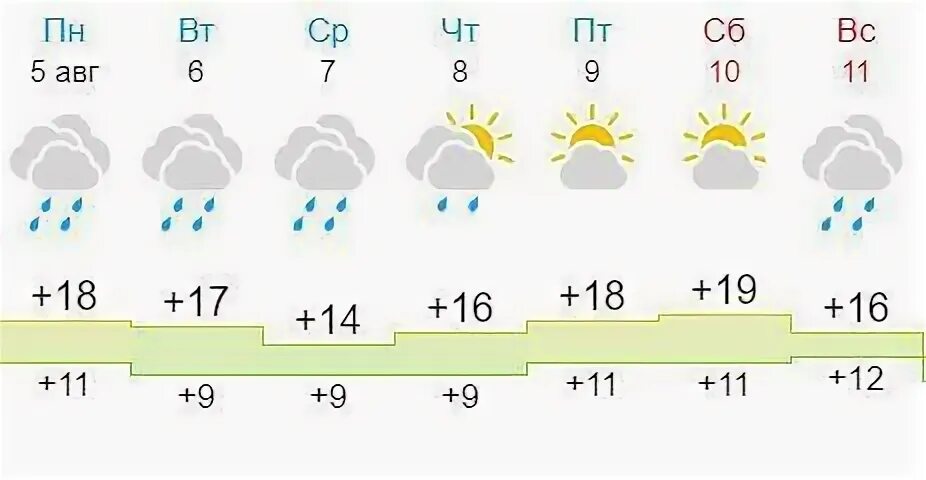 Погода в прохладном на день