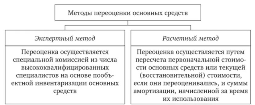 Организация проводит переоценку. Переоценка основных средств. Порядок переоценки основных средств. Инвентаризация основных средств. Способ проведения переоценки.