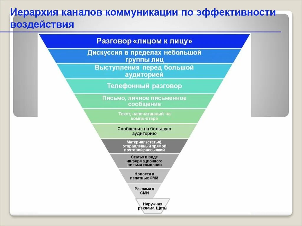 Иерархия коммуникаций. Иерархия каналов коммуникации по эффективности воздействия. Каналы коммуникации. Современные каналы коммуникации. Эффективность каналов коммуникации.