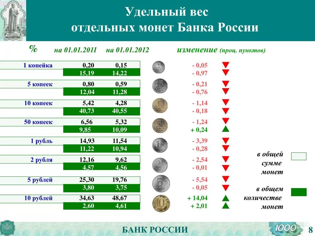 Количество рублей. Вес монет. Вес монет банка России. Вес рублевых монет. Вес монеты рубль.