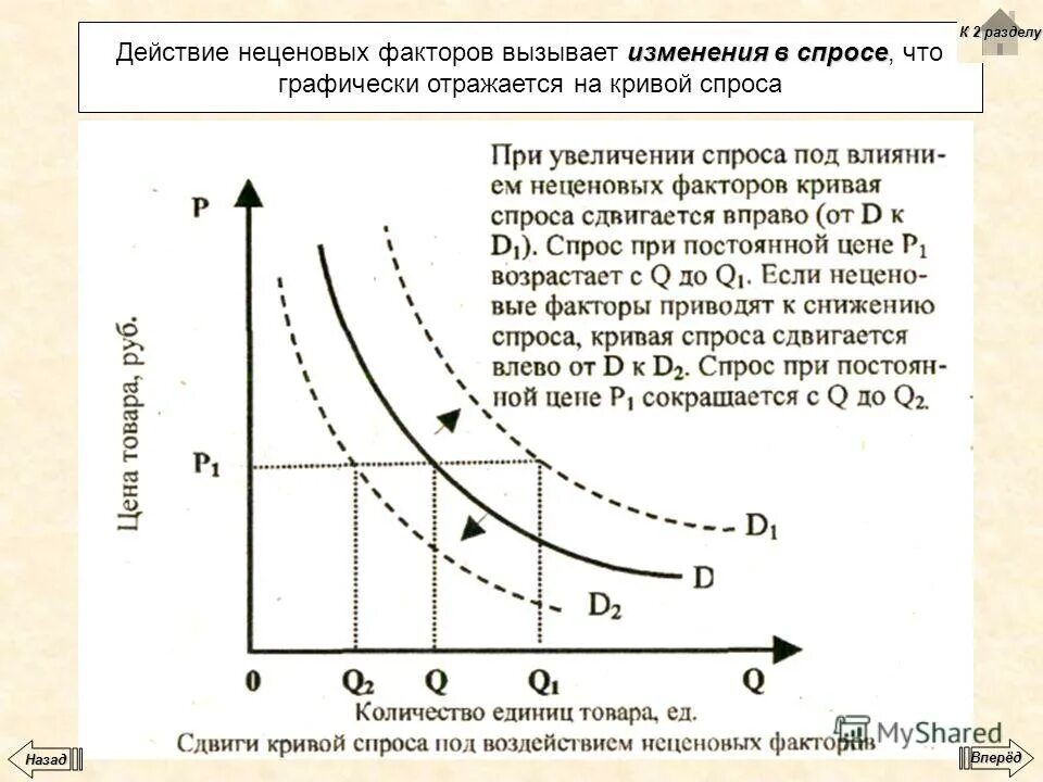 Пример неценового фактора влияющего на спрос. Кривая спроса. Изменение Кривой спроса. Кривая спроса и ее сдвиг. Уменьшение спроса кривая.