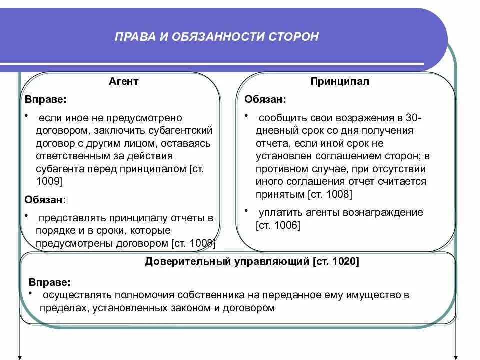 Ответственность сторон в договоре. Обязанность по договору.