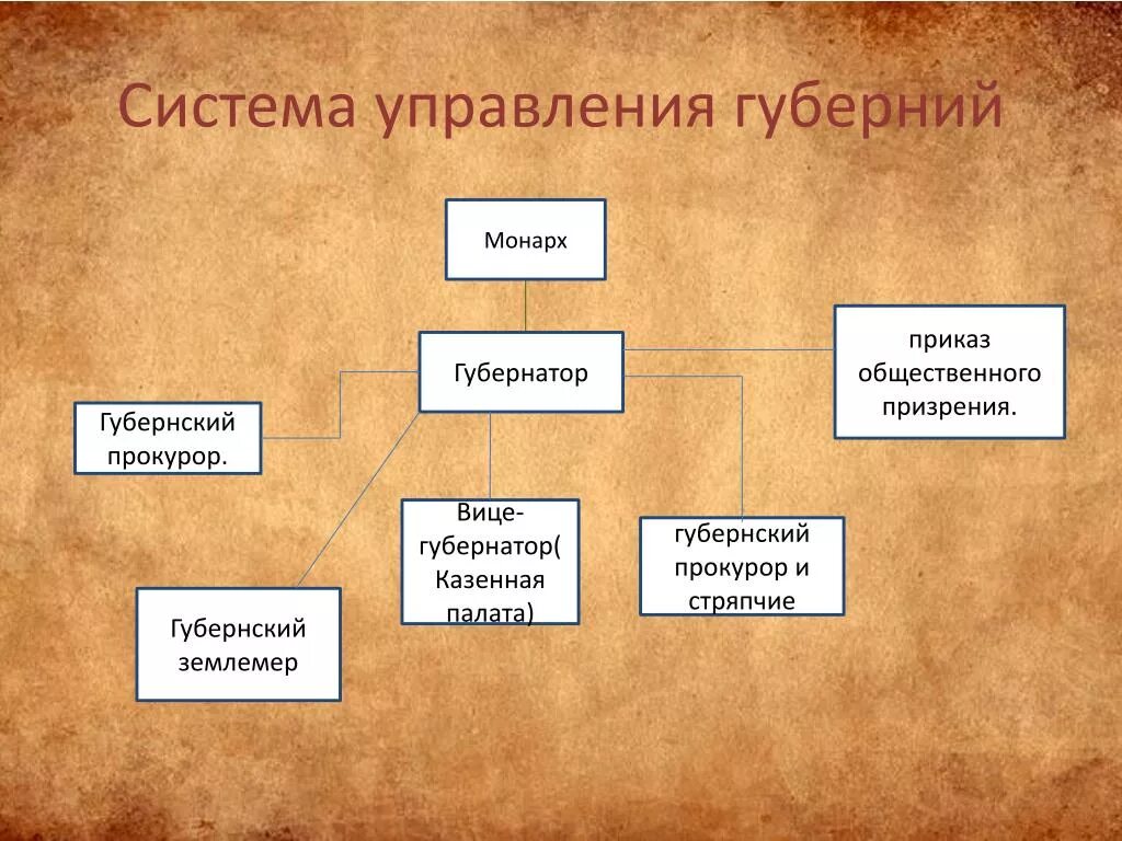 Система губерний. Система управления в губернии. Система губернского управления при Екатерине. Система управления губерниями при Екатерине 2. Почему изменения в управлении губерниями потребовали реформ