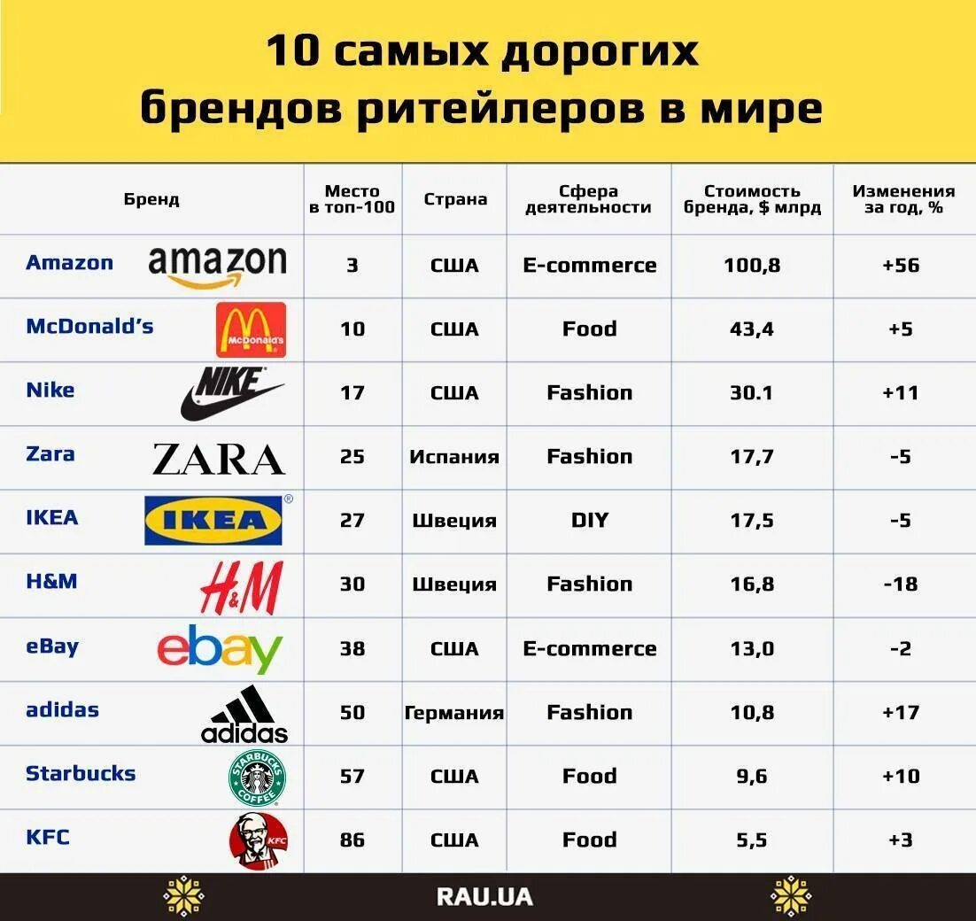 От известных производителей есть в. Самые популярные марки одежды. Топ бренды. Дорогие бренды одежды. Известные дорогие бренды одежды.