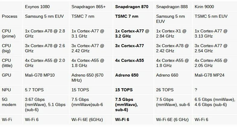 Snapdragon 870 5g. Процессор Qualcomm Snapdragon 870 ГГЦ. Процессор 888 Snapdragon характеристики. Snapdragon 870 характеристики. Snapdragon 870 сравнение