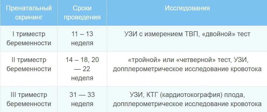 3 триместр сроки. Сроки скринингов беременности УЗИ. Второй скрининг беременности сроки. Сроки проведения скринингов при беременности. Сроки проведения УЗИ при беременности.