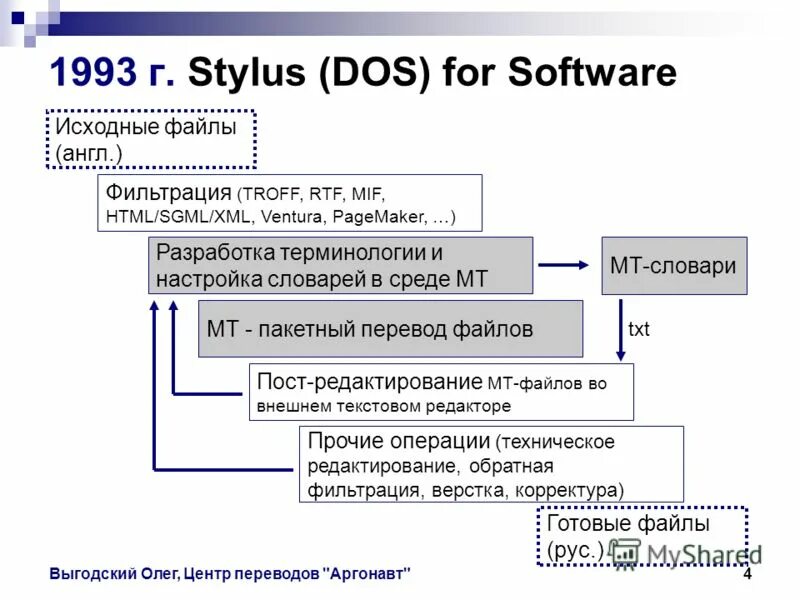 Уфиц перевод. Файл на английском. Stylus система машинного перевода. Центр переводов Stylus. Факт файл на английском.