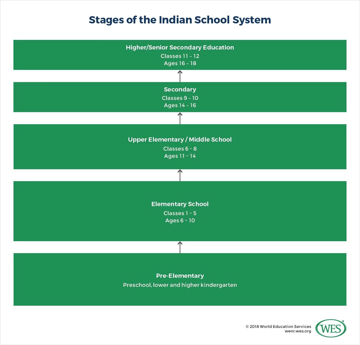 High primary secondary. Structure of the Education System. High School, secondary School разница. Higher Education System. India Education System.