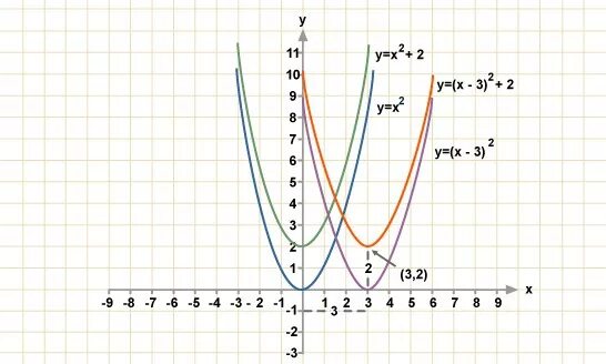 У 2х b 5 17. Y 3x 2 график функции. Y=X^2-2x+3 модуль. Y=2x+3. Y 2 X 3 2 график.