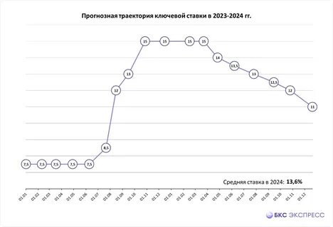 Прогноз по ставке цб на декабрь 2023