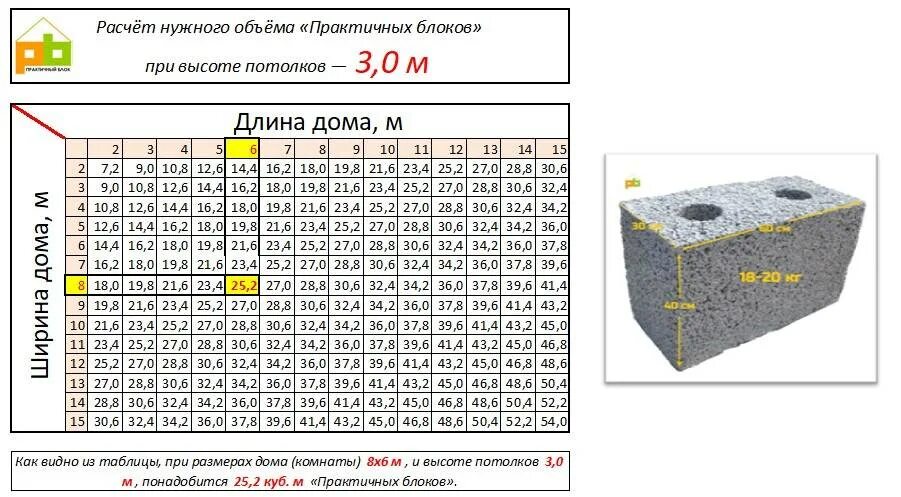 Сколько нужно кубов пеноблока на дом 7 на 7. Как посчитать куб пеноблока. Калькулятор пеноблоков 600х300х200 для гаража. Таблица расчета пеноблоков на гараж. Сколько нужно пеноблоков чтобы построить