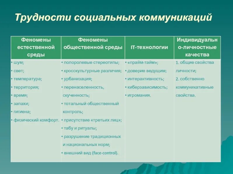 Принципы социального общения. Социальная коммуникация. Виды социальной коммуникации. Социальная коммуникация примеры. Современные социальные коммуникации.