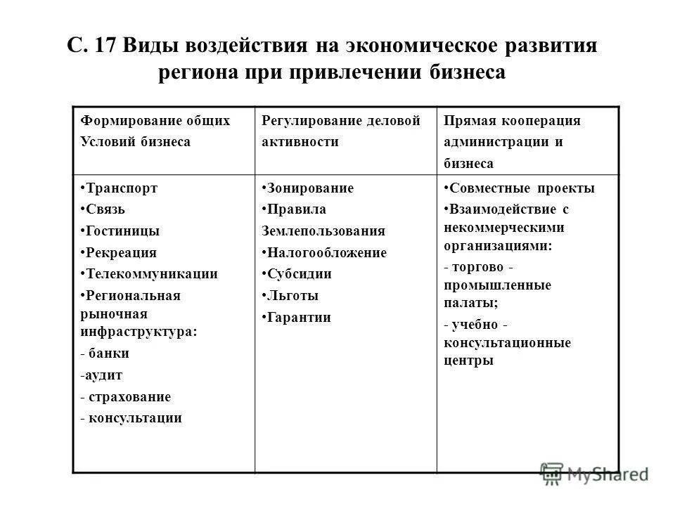 Виды воздействия. Виды экономического развития. Экономические факторы в области телекоммуникаций. Факторы прямого воздействия Курского института кооперации таблица.