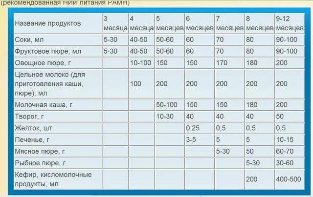 Мясо в 6 месяцев. Прикорм ребенка. Норма кашки для ребенка 5мес. Норма мясного пюре для ребенка грудничка. Схема введения прикорма детям первого года жизни.