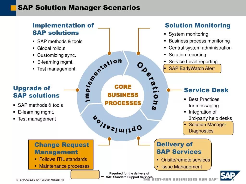 Service standards is. Service standards is