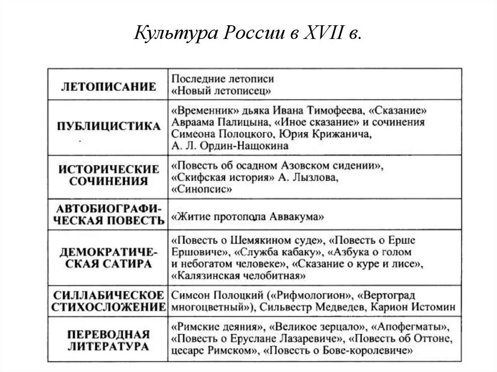 Культура народов россии 16 века таблица