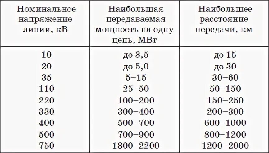 Мощность передаваемая по линии. Пропускная способность линии 10 кв. Максимальная протяженность вл 10 кв. Пропускная способность линии электропередачи. Пропускная способность вл 10 кв.