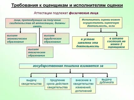 Требования предъявляемые к оценщику