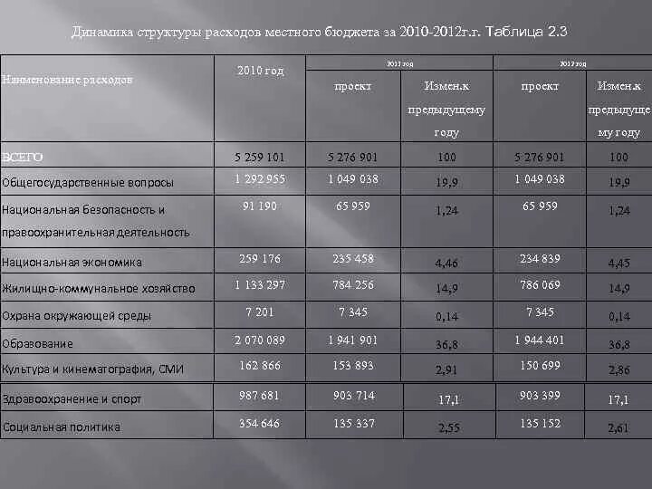 Анализ состава и структуры расходов. Динамика и структура расходов. Динамика структуры затрат. Анализ динамики и структуры затрат. Динамика и структура издержек.