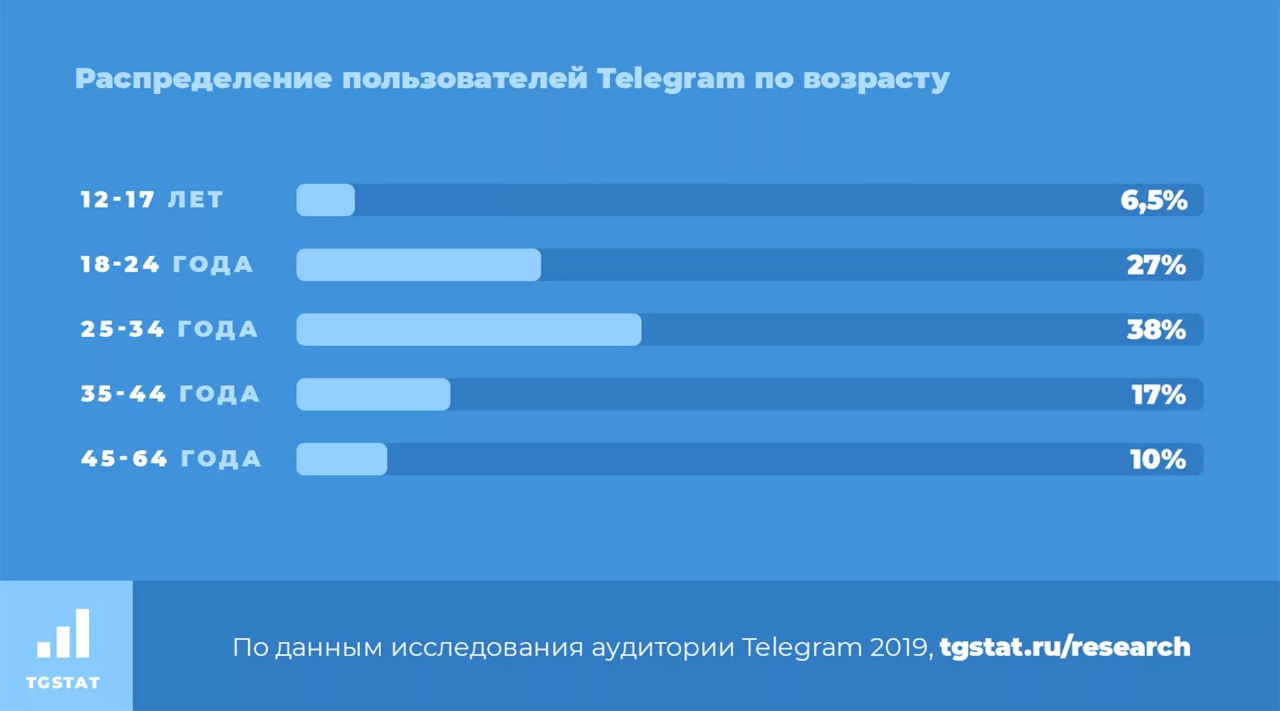 На марше телеграмм канал телеграм. Целевая аудитория телеграмм. Аудитория телеграмма. Статистика телеграмм. Статистика по возрасту телеграм.