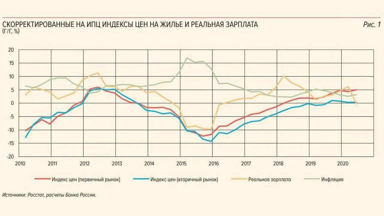 Рост цен на недвижимость за последние 10 лет. Цены на жилье динамика по годам. Рост стоимости недвижимости в Москве. Динамика цен на жилье.